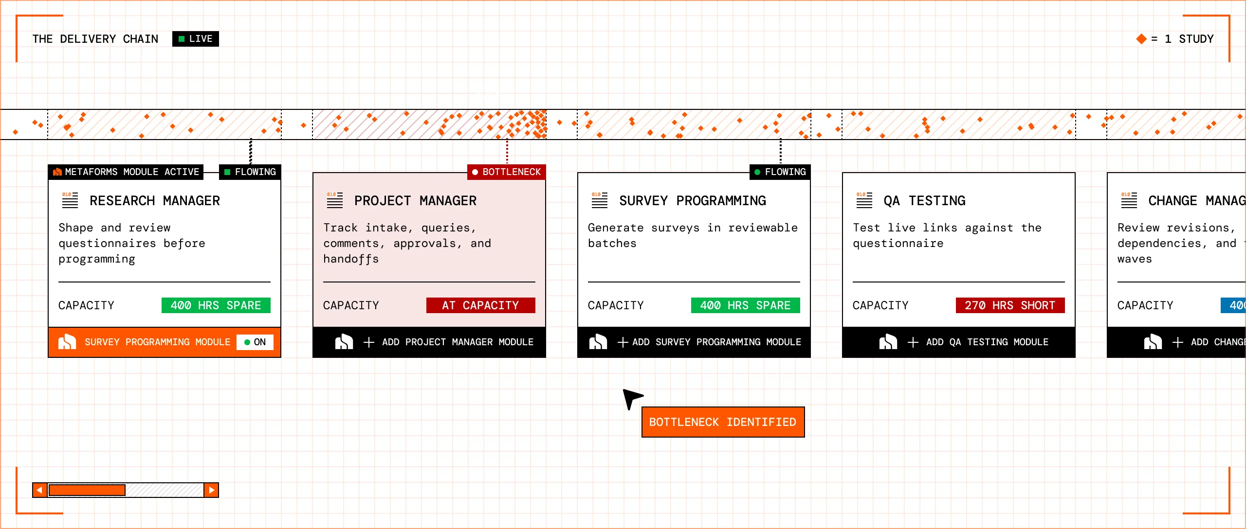 The delivery chain: research manager, project manager, survey programming, QA testing and change management, each showing its capacity, with a bottleneck identified at QA testing.