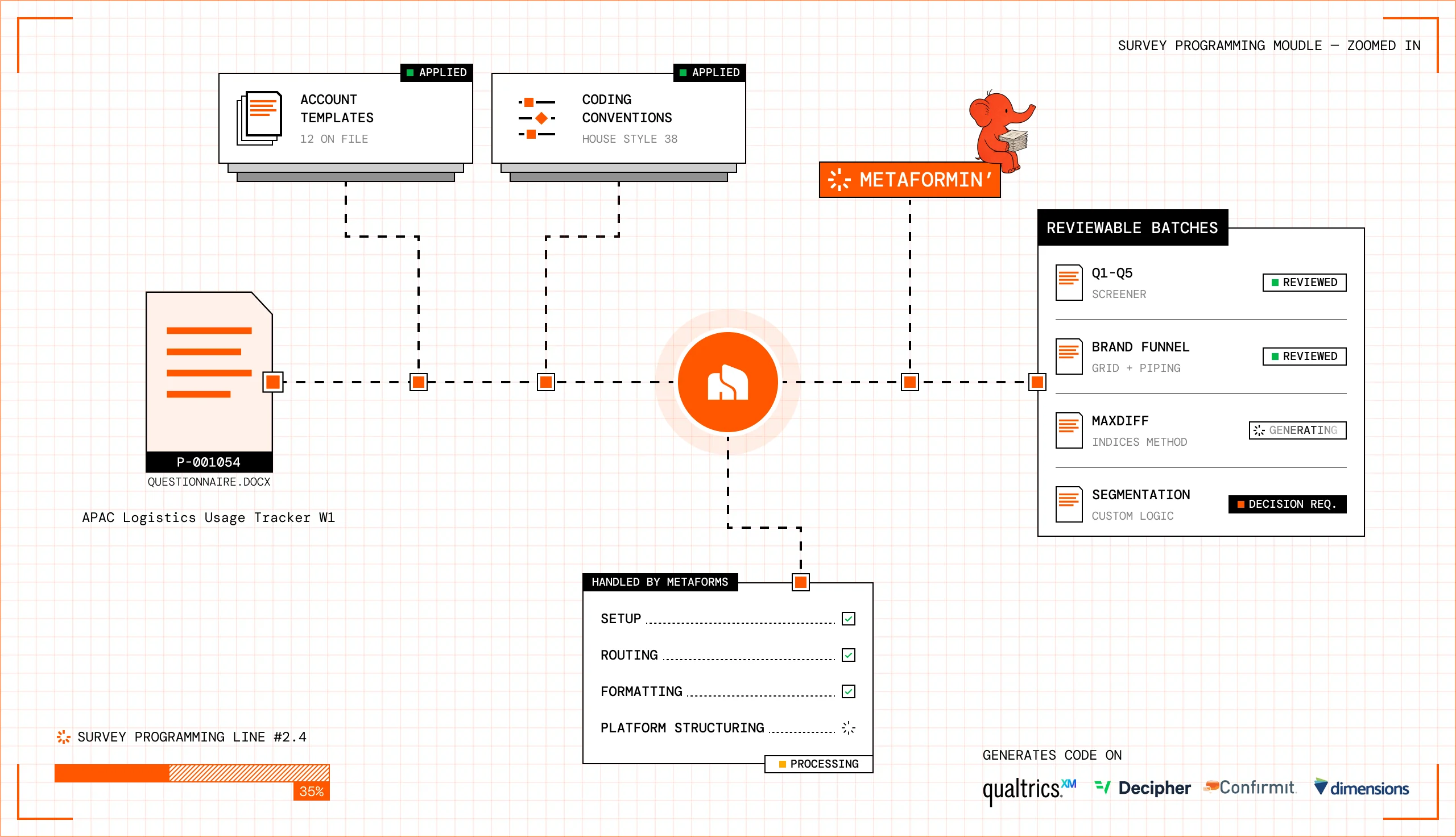 Survey programming flow: a questionnaire, account templates and coding conventions feed Metaforms, which handles setup, routing, formatting and platform structuring, and produces reviewable batches