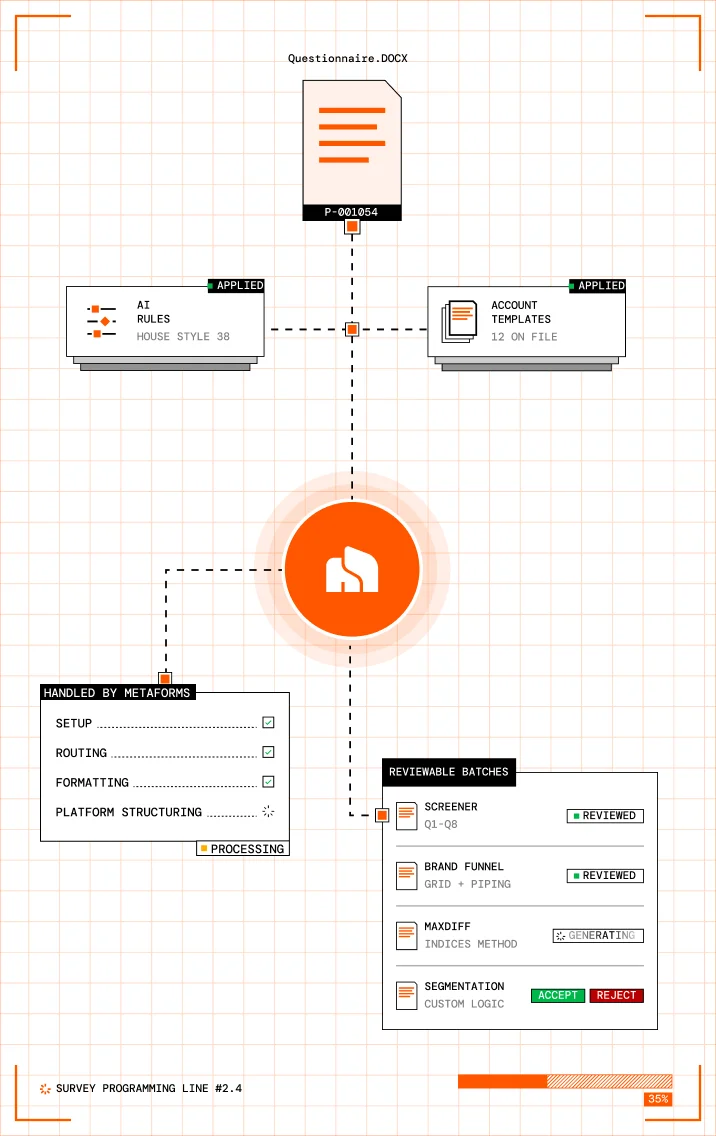 Survey programming flow: a questionnaire, account templates and coding conventions feed Metaforms, which handles setup, routing, formatting and platform structuring, and produces reviewable batches